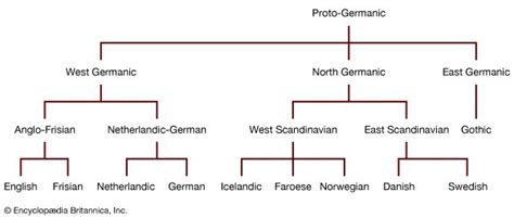 semantic development germanic languages classic Epub