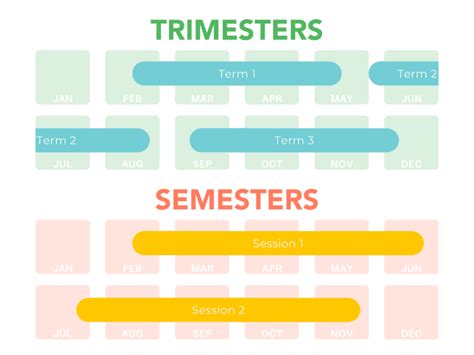 semester vs trimester