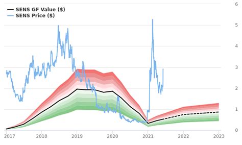 senseonics holdings stock