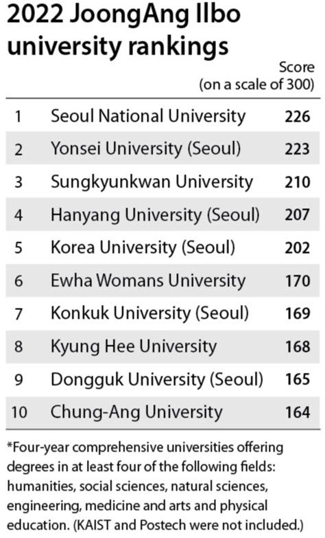 seoul national university ranking in korea