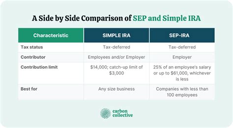 sep vs simple