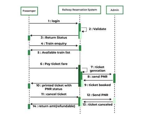 sequence diagram for booking a railway ticket online Doc