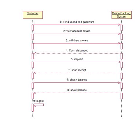 sequence diagram for internet banking system pdf Epub