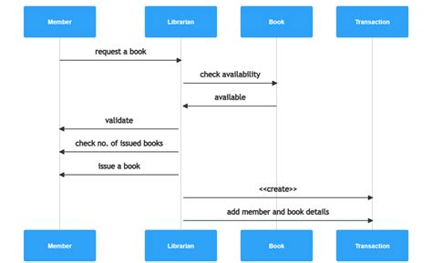 sequence diagram for library management Reader