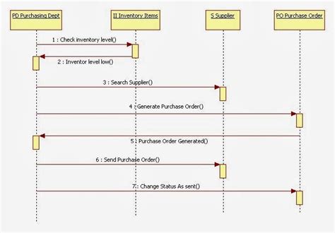 sequence diagram inventory control system Reader