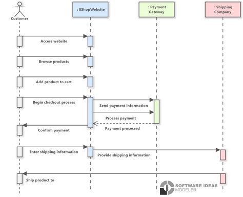 sequence diagram online shopping system PDF