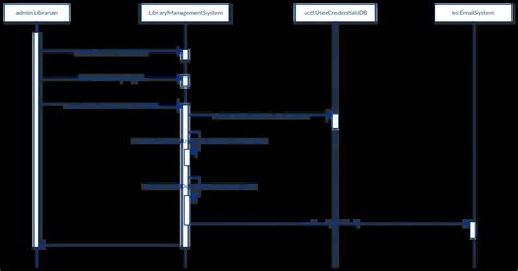 sequence diagram uml tutorial Kindle Editon
