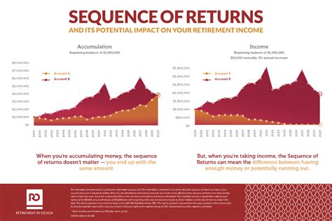 sequence of returns