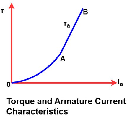 series dc motor torque Kindle Editon
