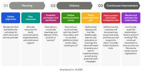 service delivery management principles Reader