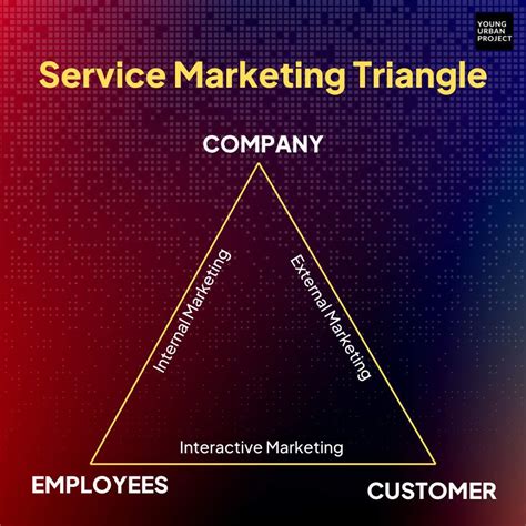 service marketing triangle in hospitals Epub