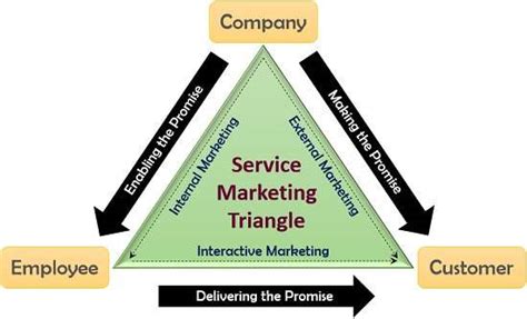 service marketing triangle pdf Doc