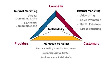 service marketing triangle wiki Doc