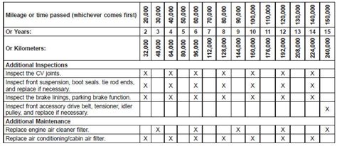 service schedual for a 2009 jeep liberty Doc