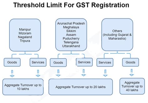 service tax limit for registration 2012 13 Epub