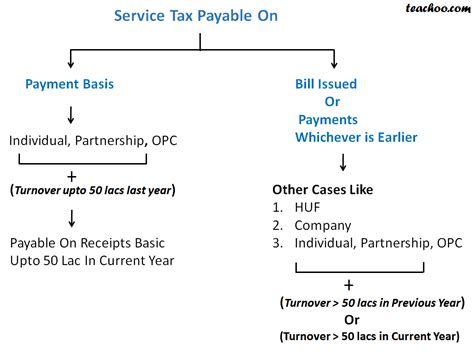 service tax payment procedure 2012 Kindle Editon