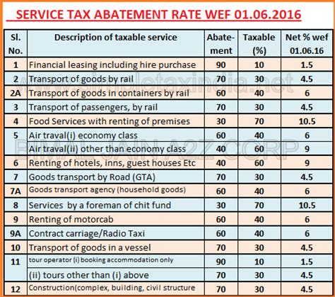 service tax rate 2012 13 for transport of goods by road Kindle Editon