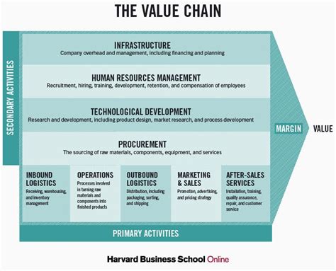 service value chain harvard Epub