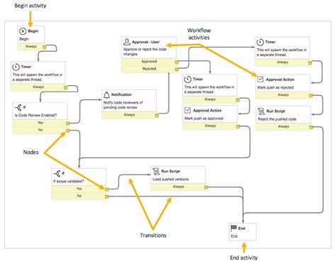 servicenow form flow