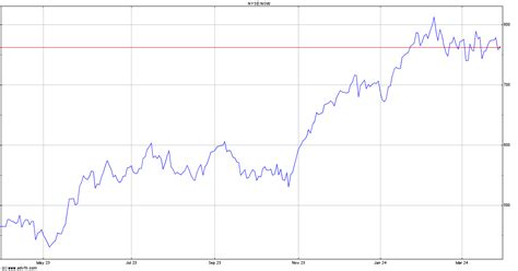 servicenow stock price