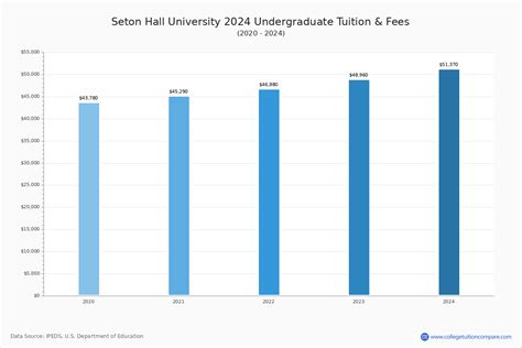 seton hall cost