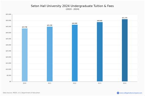 seton hall university tuition