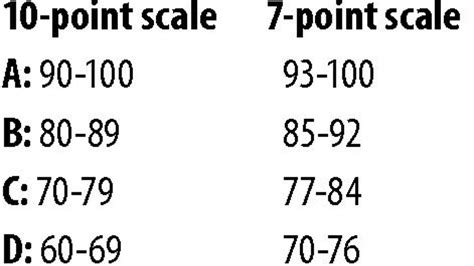 seven point grading scale