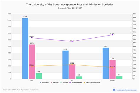 sewanee acceptance rate