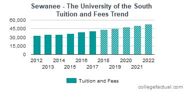 sewanee university tuition