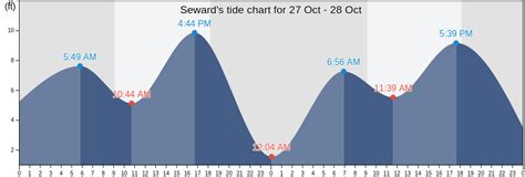 Seward Alaska Tide Chart