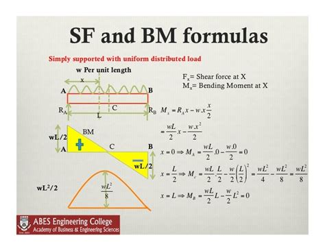 sf and bm diagram