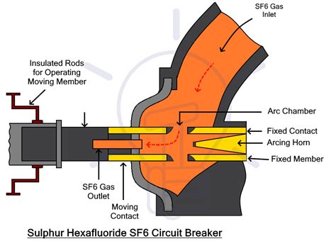 sf6 circuit breaker advantages PDF