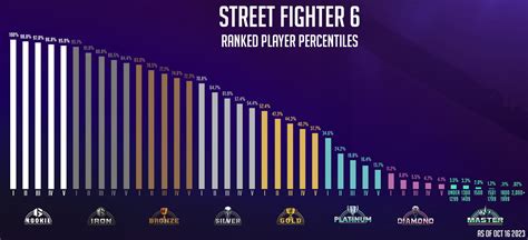 sf6 ranked distribution