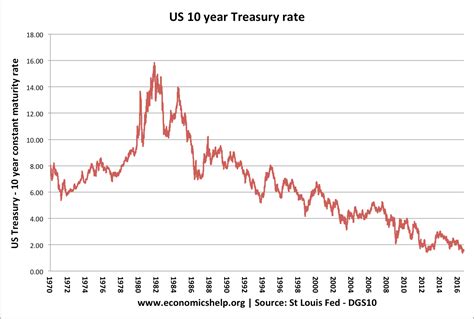 sg 10 year bond yield