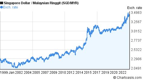 sgd to myr history 50 years