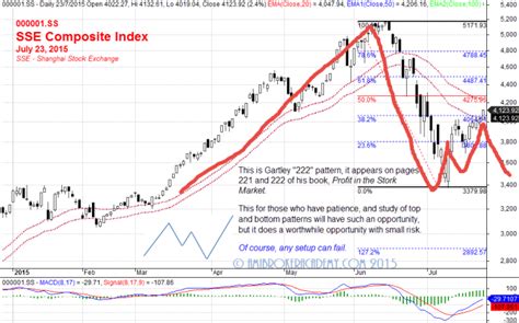 shanghai stock exchange composite index