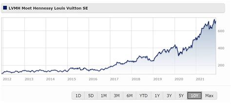 share price of lvmh