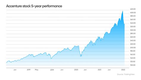 share value of accenture