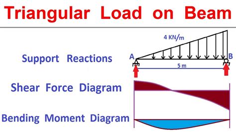 shear force bending moment diagrams for triangular load Kindle Editon