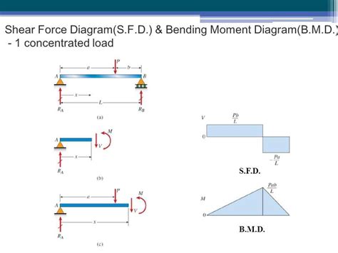 shear force diagram examples pdf Reader