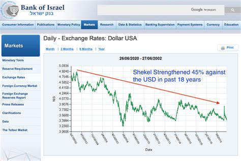 shekel vs dollar