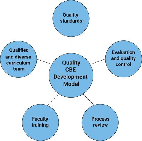 shell competency based questionnaire and a cognitive part Epub