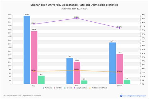 shenandoah university acceptance rate