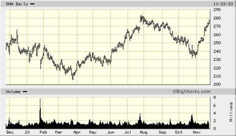 sherwin williams share price