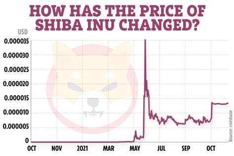 shiba inu price chart