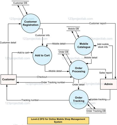 shop dfd diagram pdf Reader