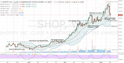 shopify stock price