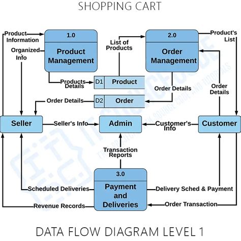 shopping data flow diagram Reader