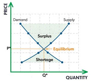 shortage or surplus graph
