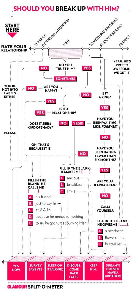 should i break up with my boyfriend flowchart